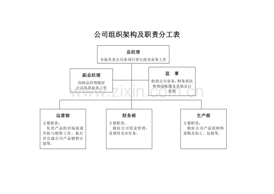 公司组织架构及职责分工表.doc_第1页
