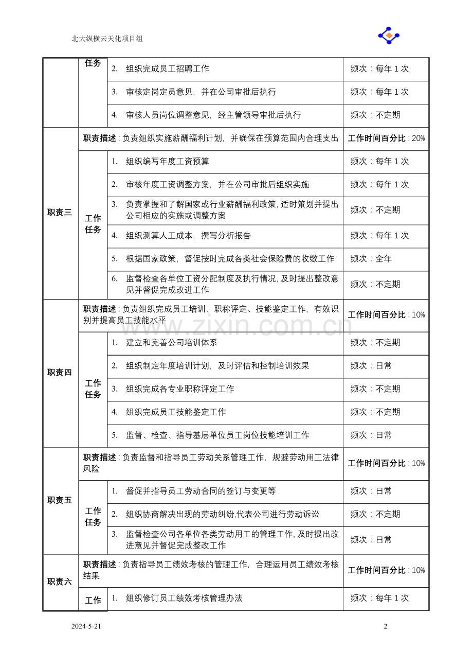 人力资源部职务说明书.doc_第2页