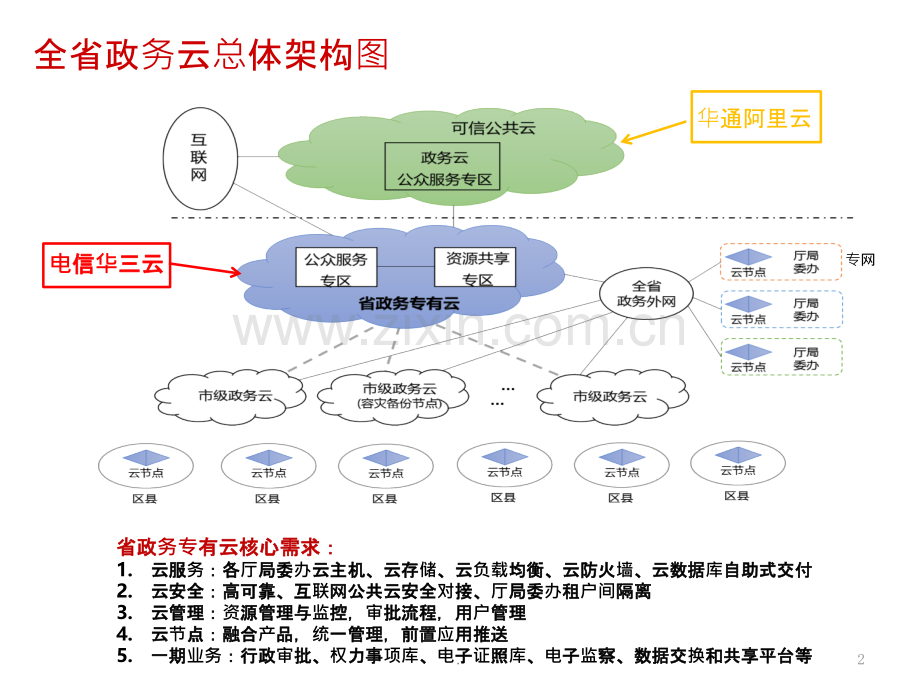 浙江省政务云平台介绍(最终版).pptx_第2页