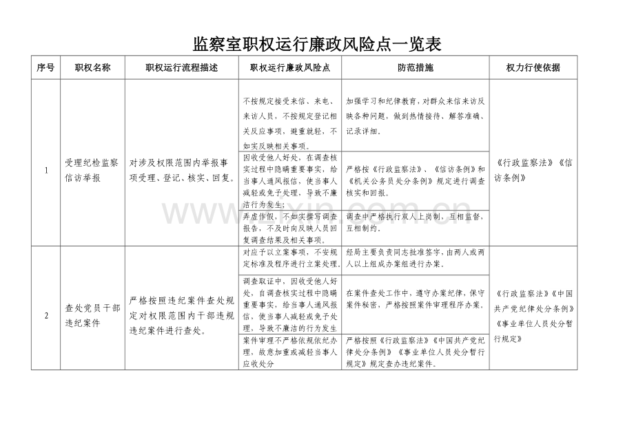 监察室-廉政风险点排查及防范措施材料.doc_第1页