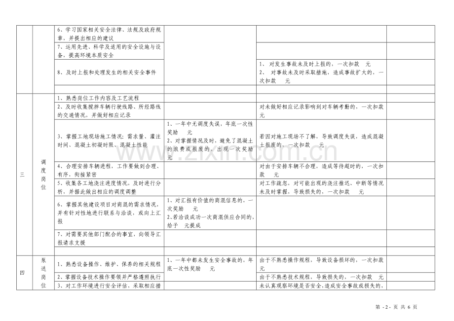 商砼搅拌站员工岗位职责及考核细则.doc_第2页