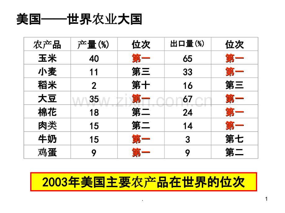 美国农业.ppt_第1页