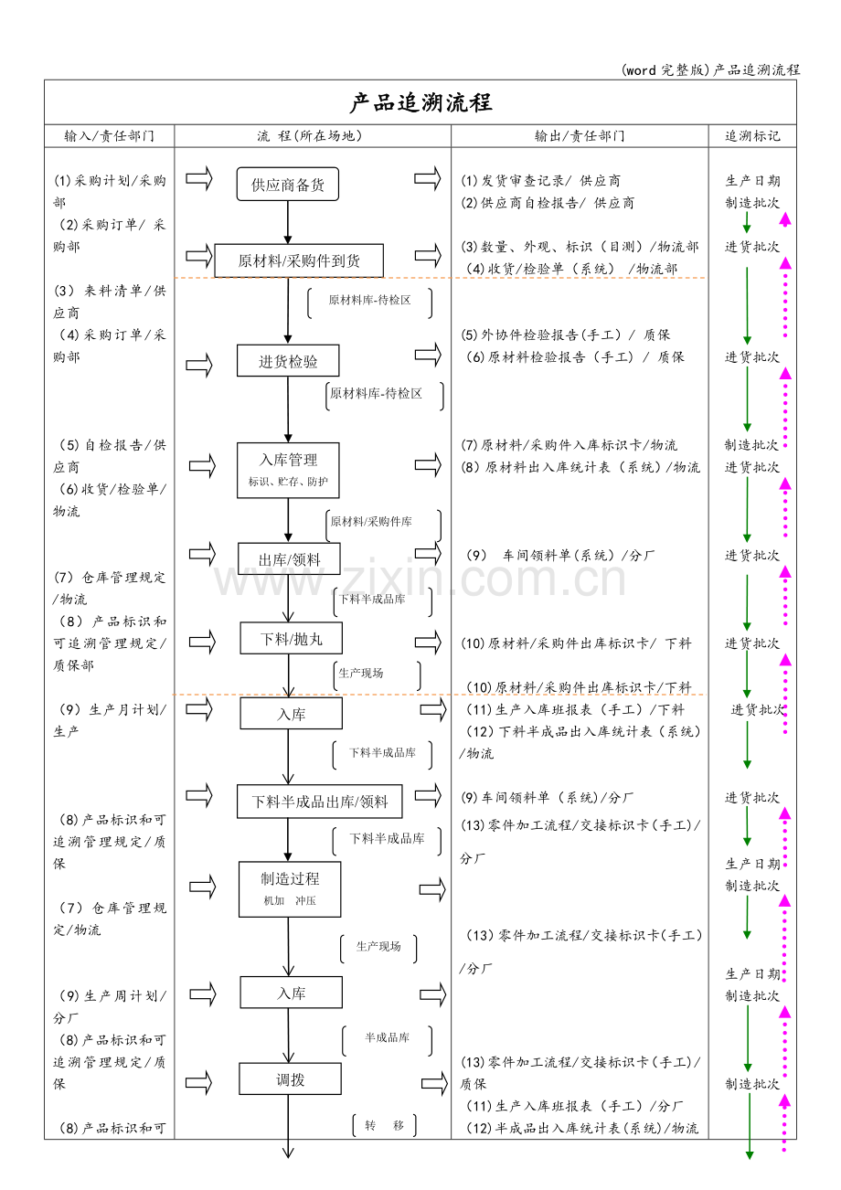 产品追溯流程.doc_第1页