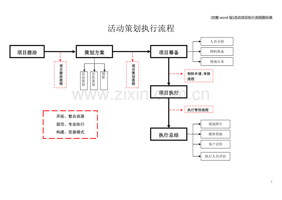 活动项目执行流程图经典.doc_第1页