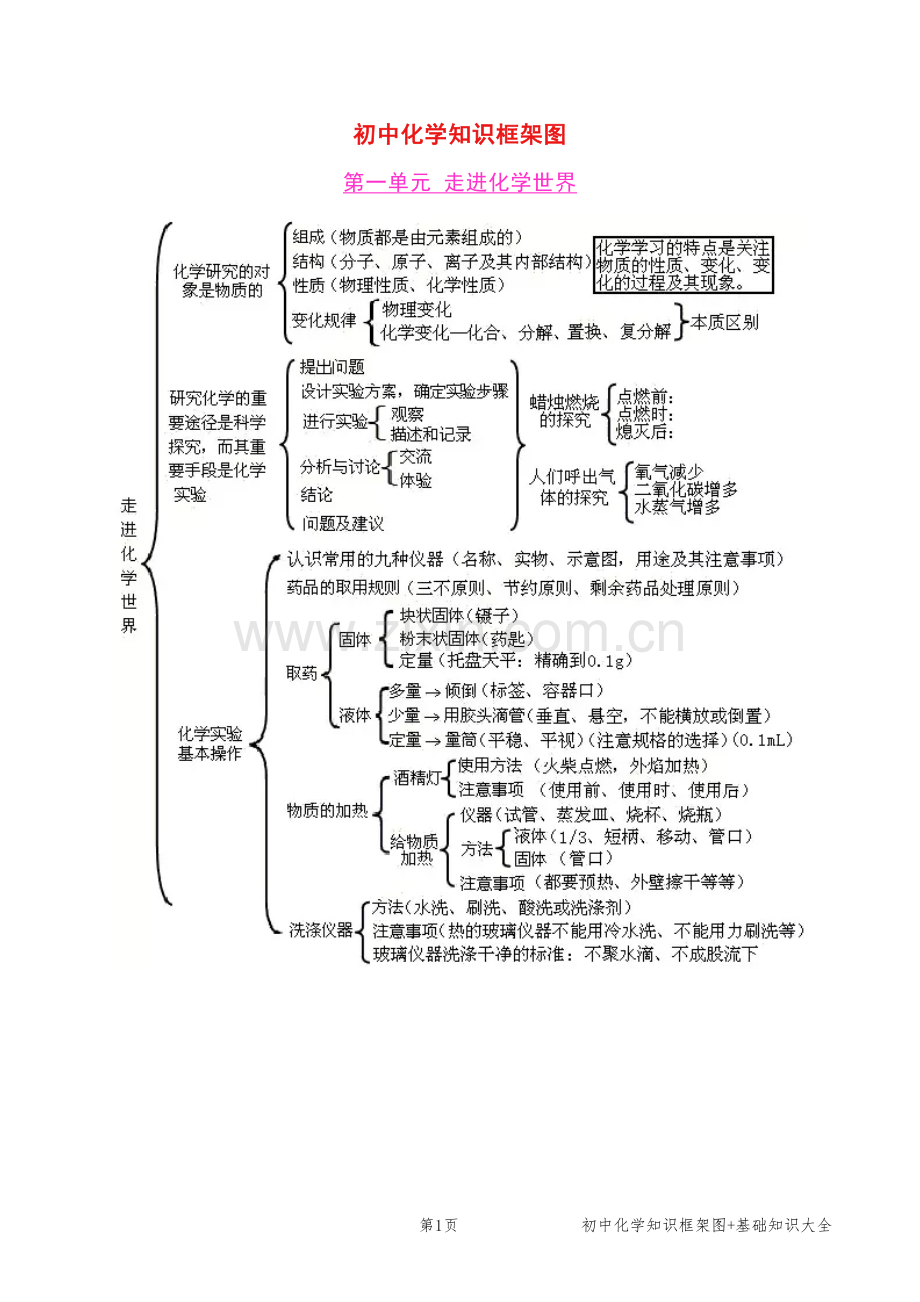 初中化学知识框架图+基础知识大全(整理版.pdf_第1页