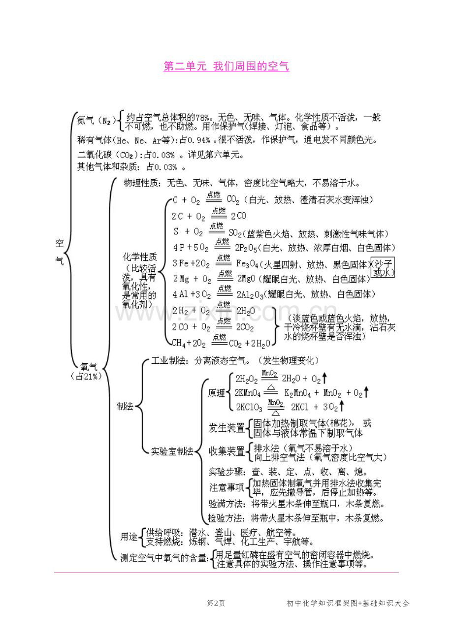 初中化学知识框架图+基础知识大全(整理版.pdf_第2页