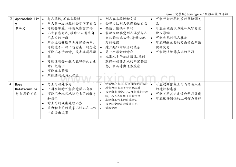 Lominger67项核心能力详解.doc_第2页