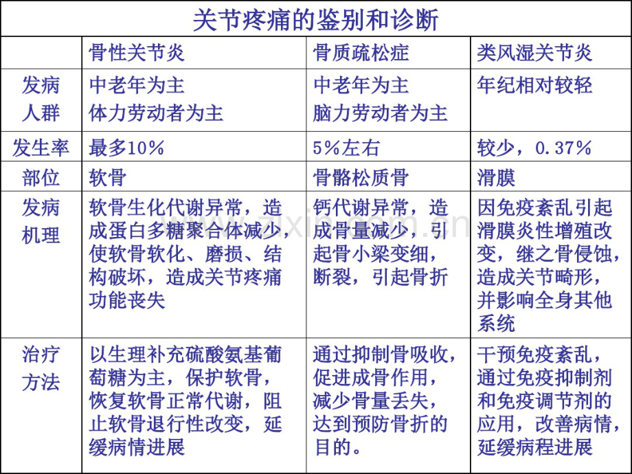 092-骨关节炎治疗新进展.pdf_第2页