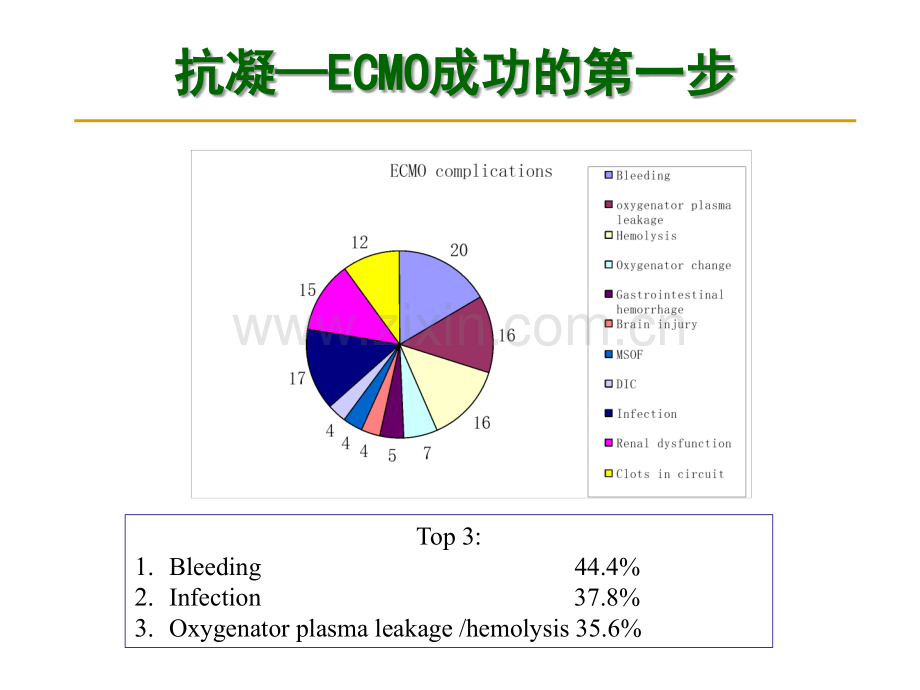 ECMO中凝血检测管理(可编辑修改).ppt_第2页