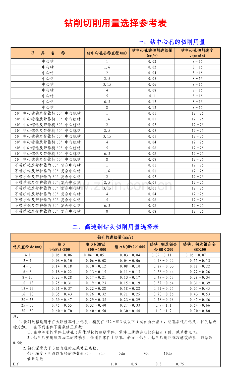 钻削切削用量选择参考表.doc_第1页