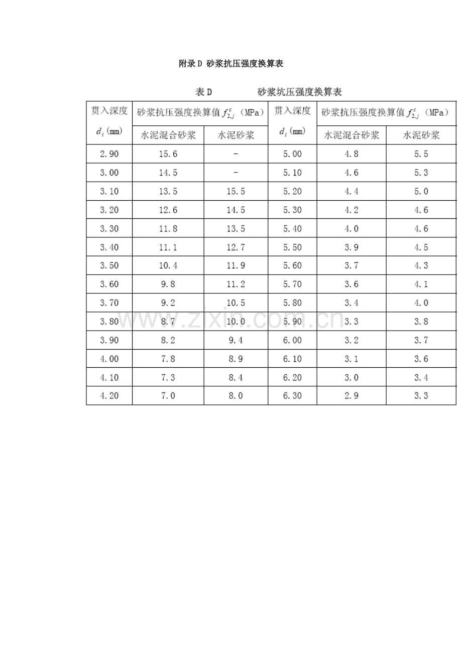 砂浆抗压强度换算表.doc_第1页