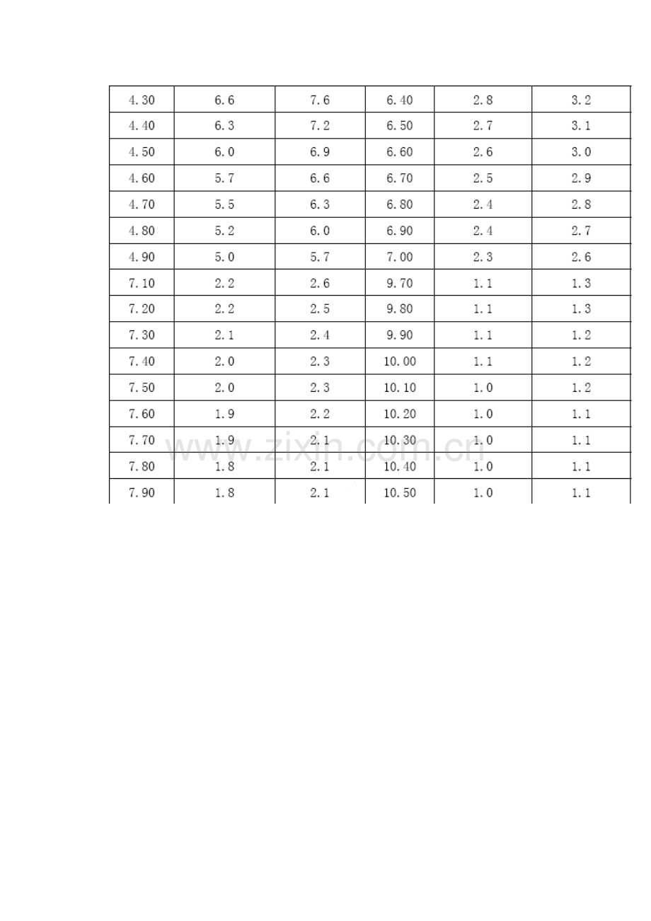 砂浆抗压强度换算表.doc_第2页