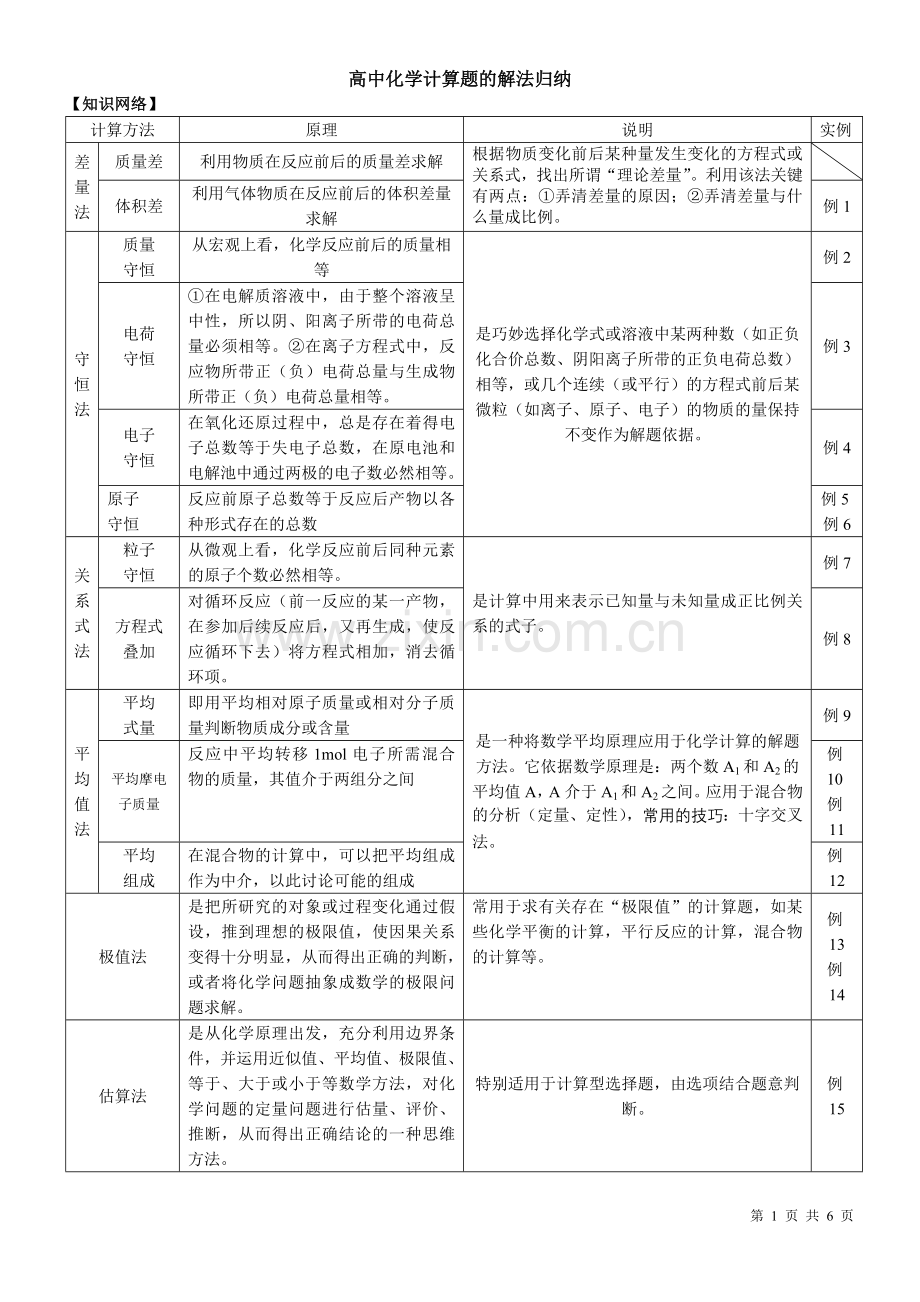 高中化学计算题总结+高考真题练习.doc_第1页