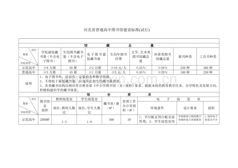 河北普通高中图书馆建设标准试行.doc_第1页