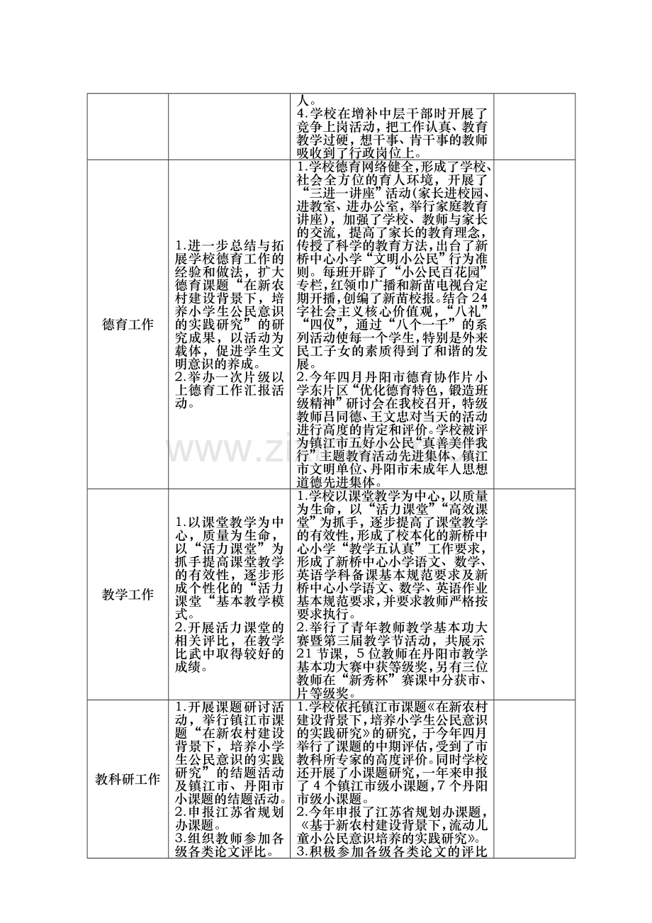 新桥中心小学学校三年发展规划实施目标达成评估表.doc_第2页