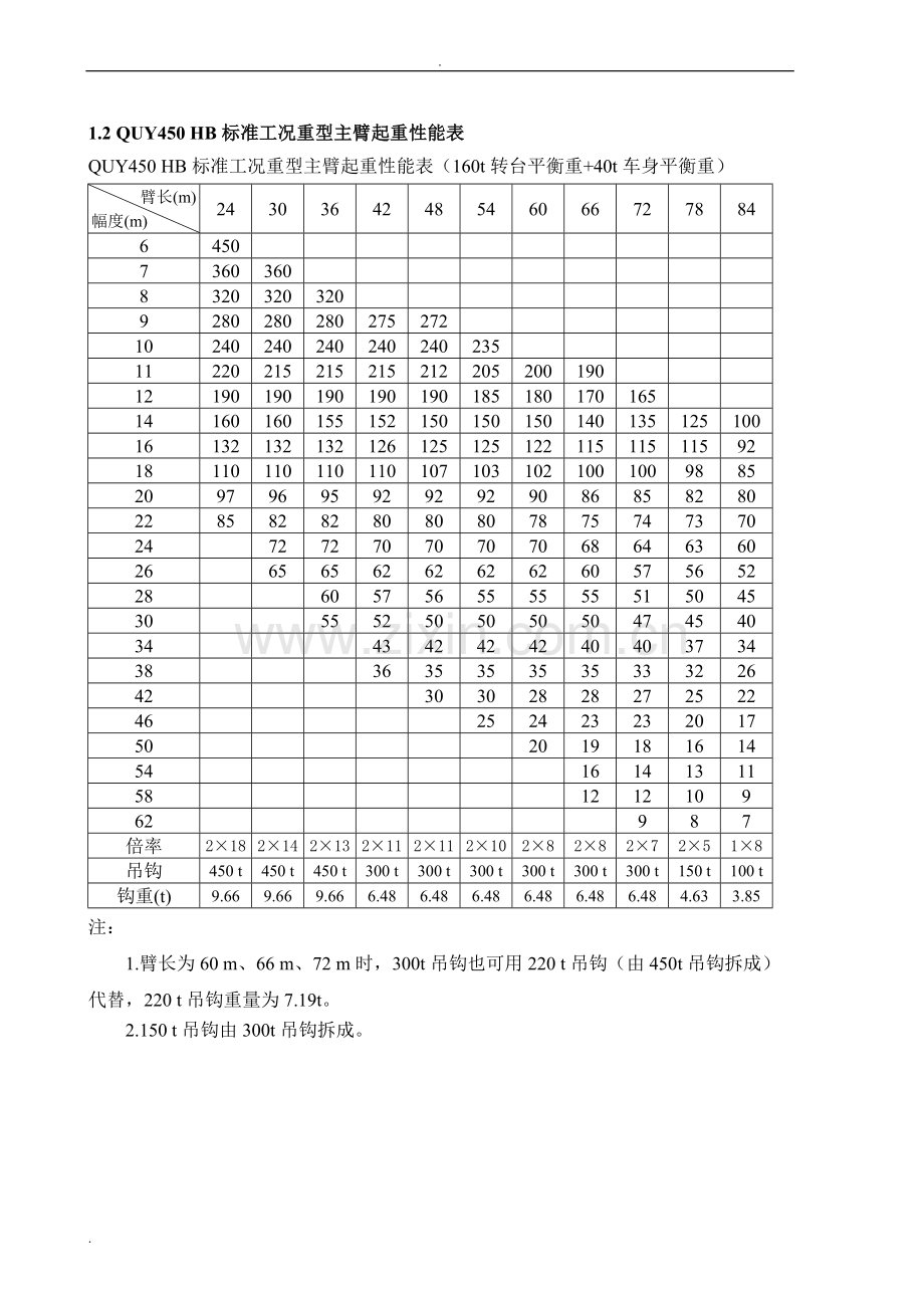 履带吊起重性能表(标准工况).doc_第2页