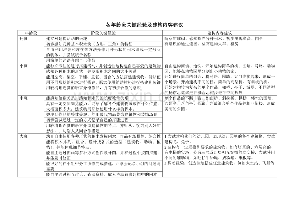 各年龄段建构区关键经验和学习内容.doc_第1页