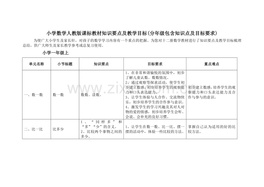 小学数学人教版课标教材知识要点及教学目标(分年级包含知识点及目标要求).doc_第1页