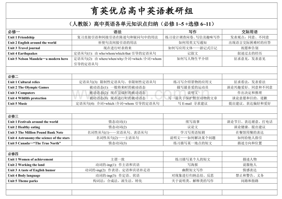 高中英语全册教学大纲(全).doc_第1页