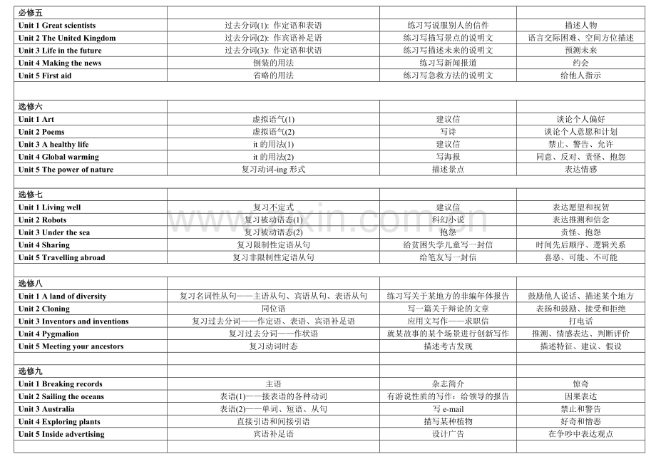 高中英语全册教学大纲(全).doc_第2页