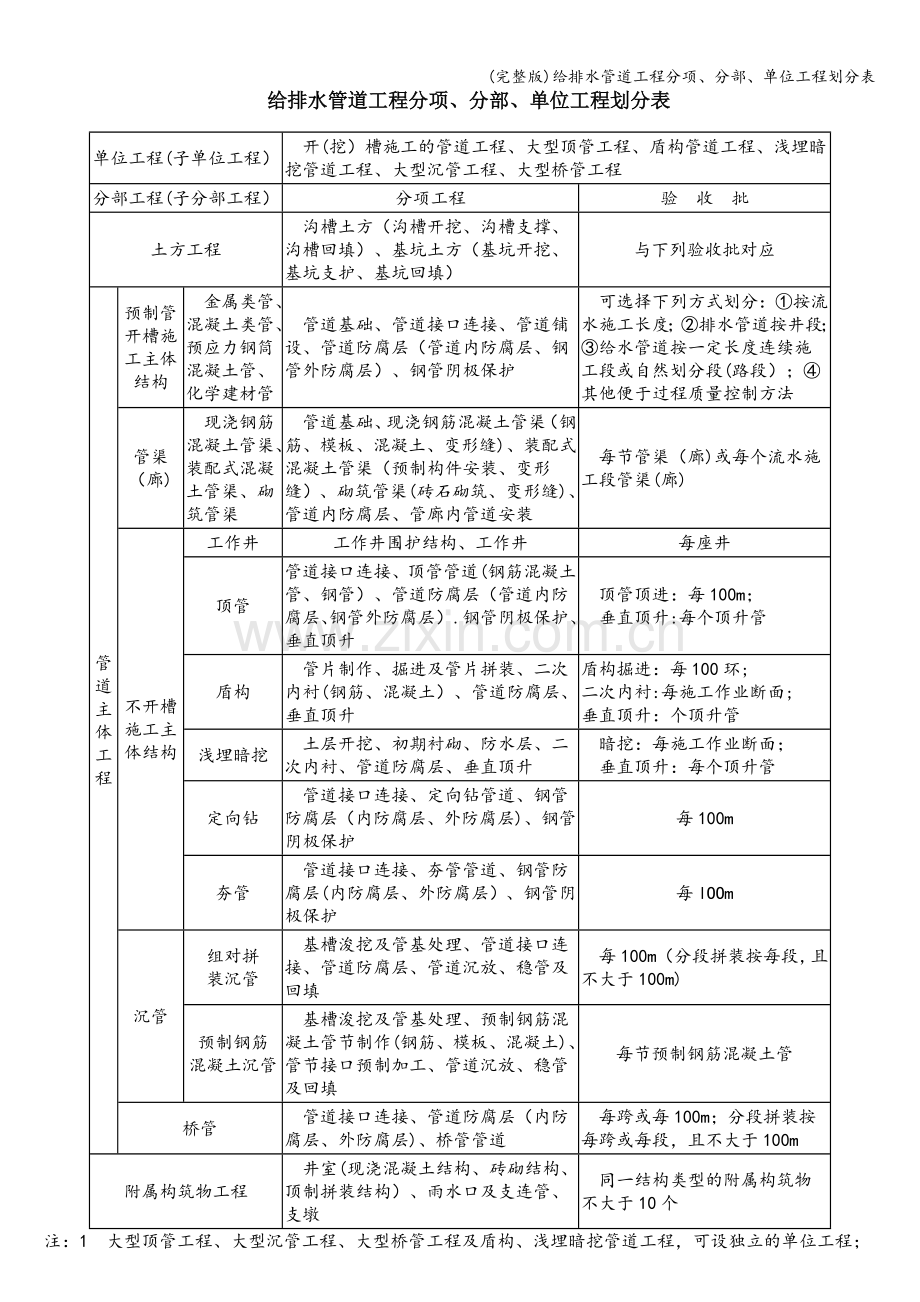给排水管道工程分项、分部、单位工程划分表.doc_第1页