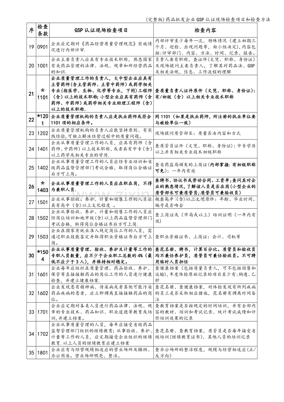 药品批发企业GSP认证现场检查项目和检查方法.doc_第2页