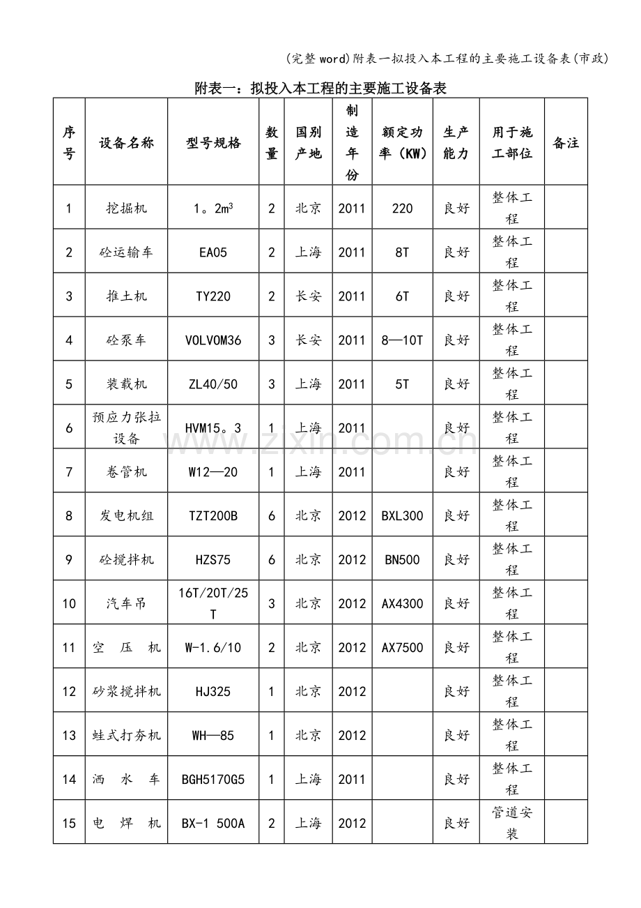 附表一拟投入本工程的主要施工设备表(市政).doc_第1页