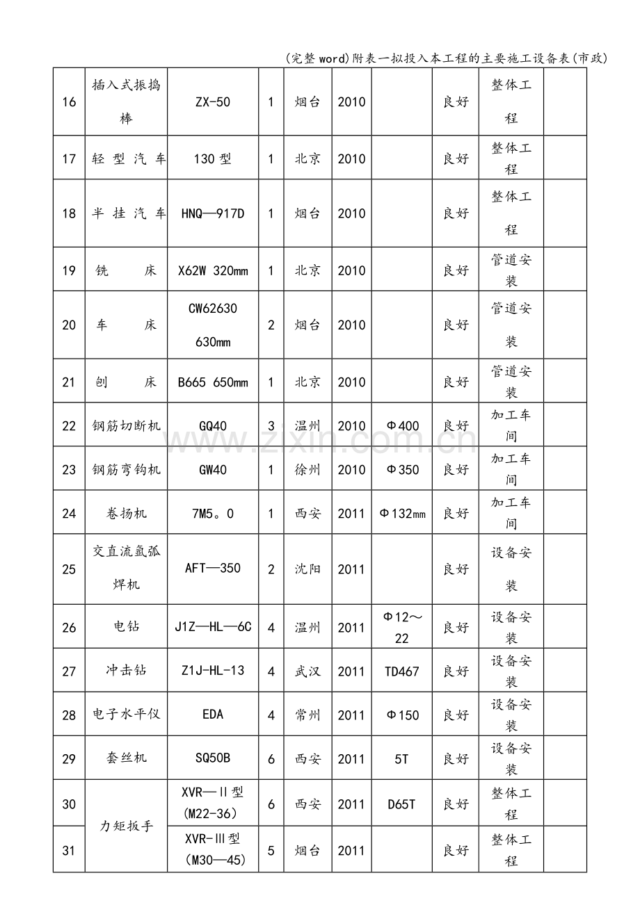 附表一拟投入本工程的主要施工设备表(市政).doc_第2页