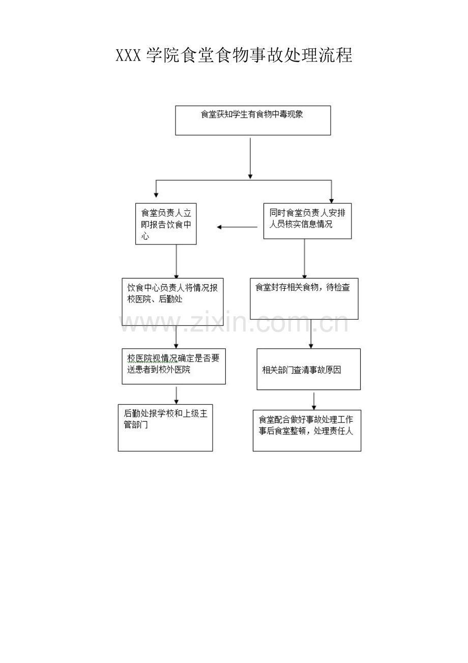 XXX学院食堂食物事故处理流程.doc_第1页