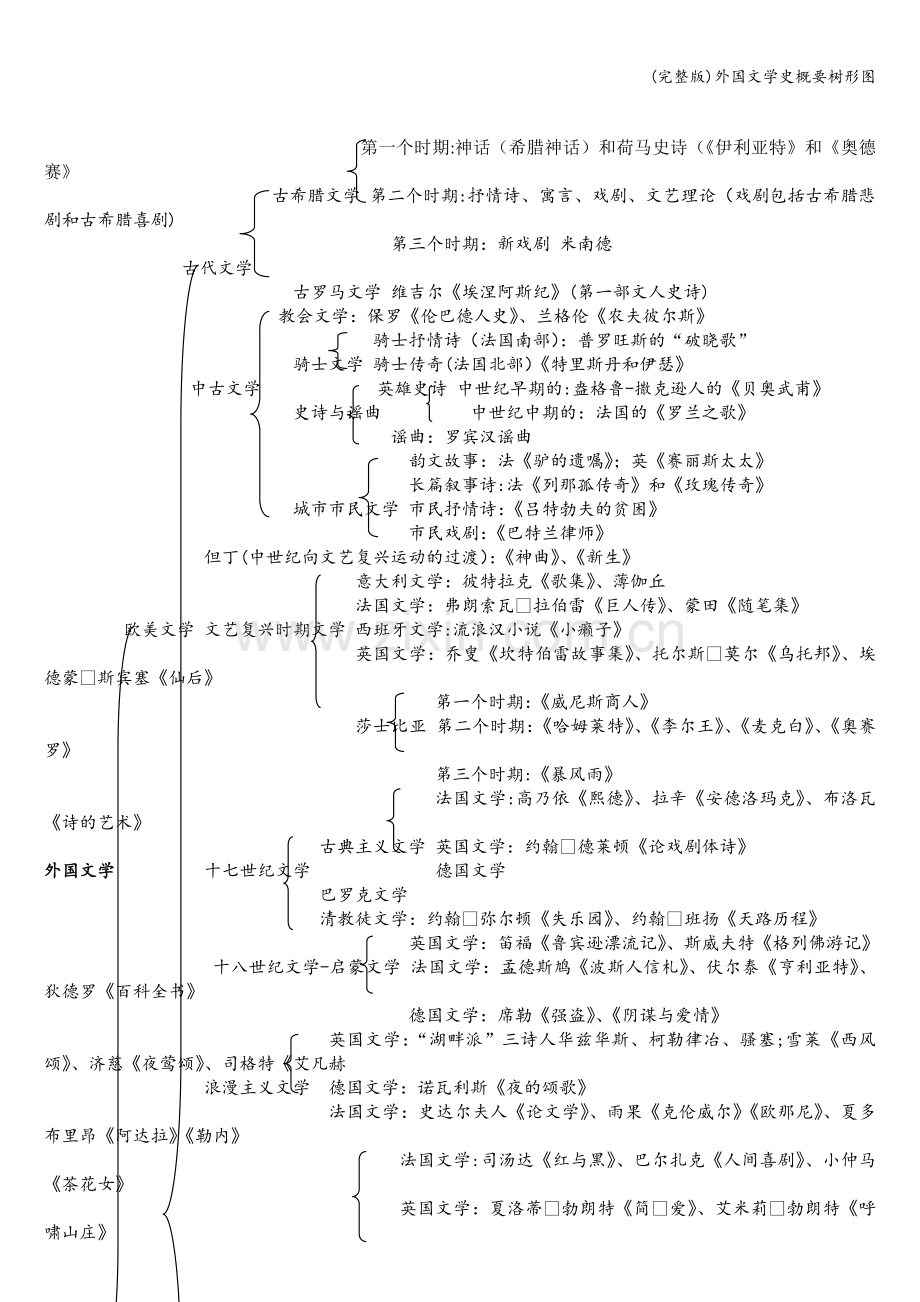 外国文学史概要树形图.doc_第1页