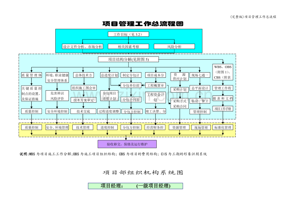 项目管理工作总流程.doc_第1页