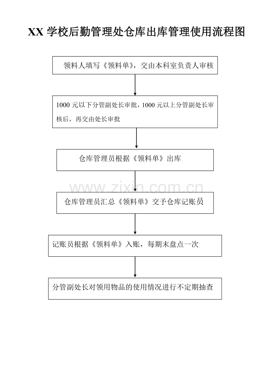 XX学校后勤管理处仓库出库管理使用流程图.doc_第1页