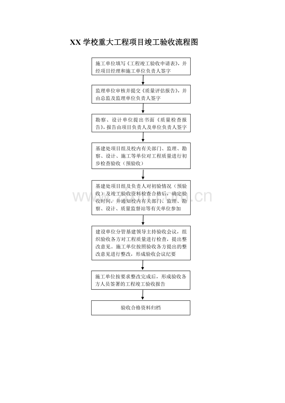 XX学校重大工程项目竣工验收流程图.doc_第1页