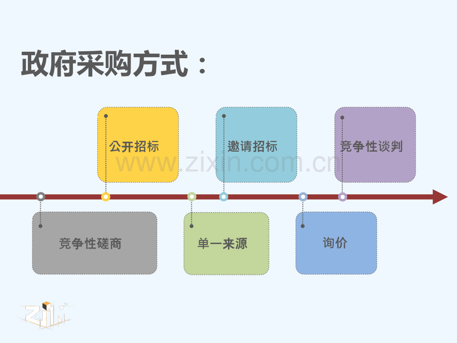 浅谈采购方式区别柴启明422.ppt_第2页