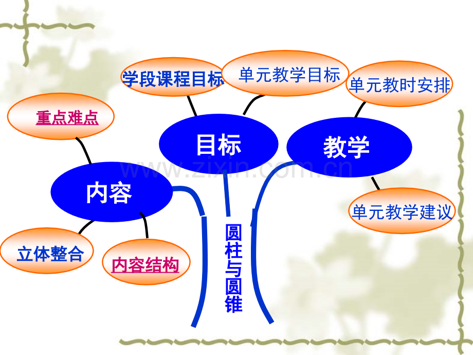 六年级下第三单元圆柱与圆锥集体备课思维导图.ppt_第2页
