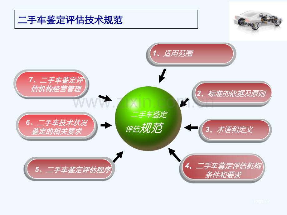 二手车鉴定与评估.ppt_第2页