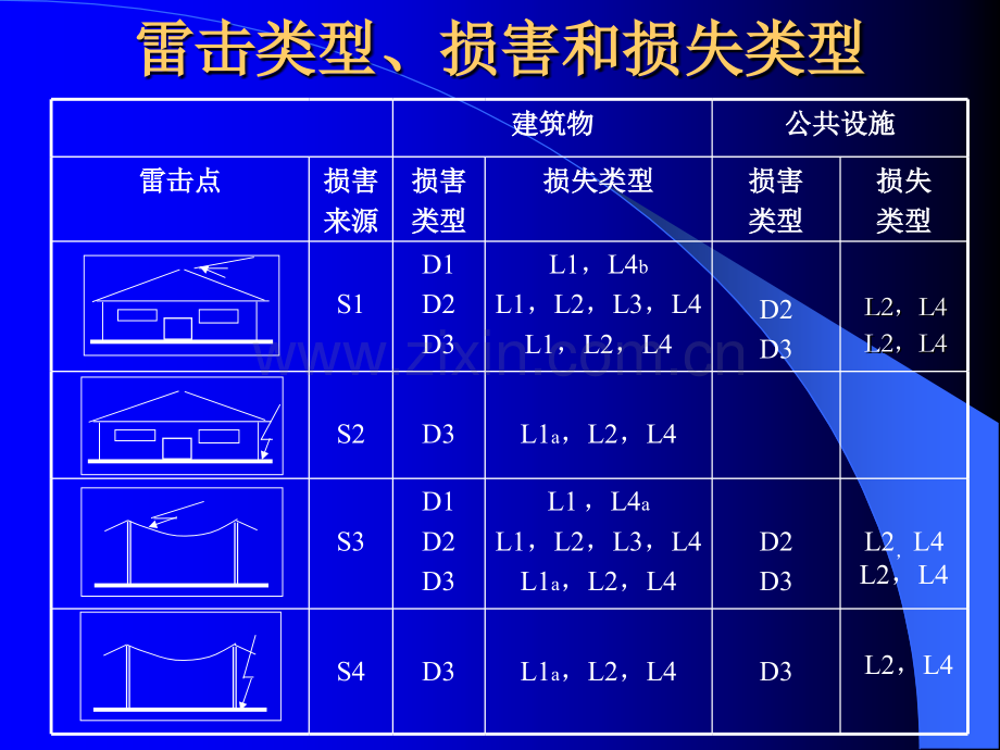浪涌保护器(SPD)的选择和使用.ppt_第2页