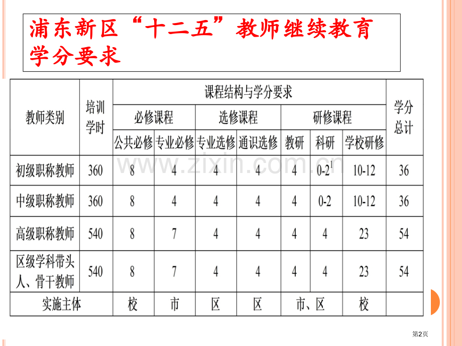 浦东新区十二五教师继续教育免修学分细则解读市公开课一等奖百校联赛特等奖课件.pptx_第2页