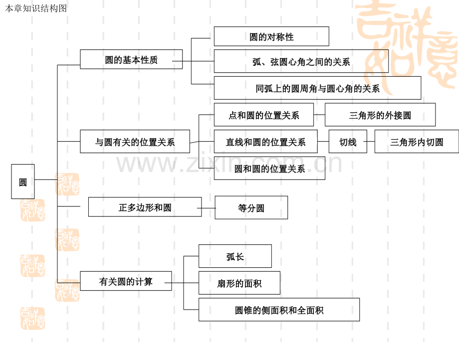 初中圆知识的总复习.pptx_第2页