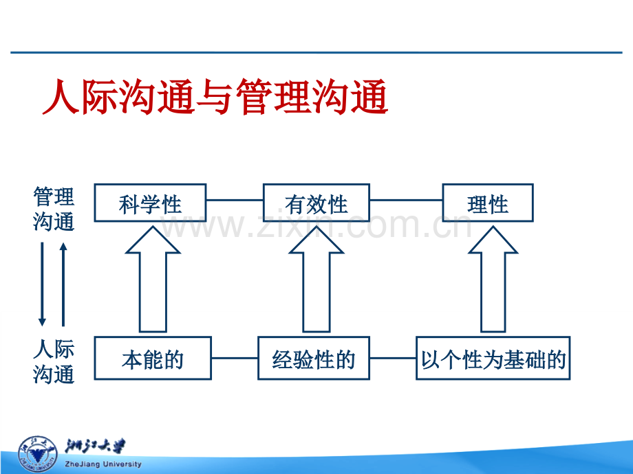 人际沟通和管理沟通的关系教育课件.ppt_第2页
