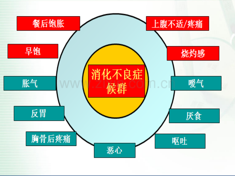 功能性消化不良的西医诊治进展和中医.ppt_第2页