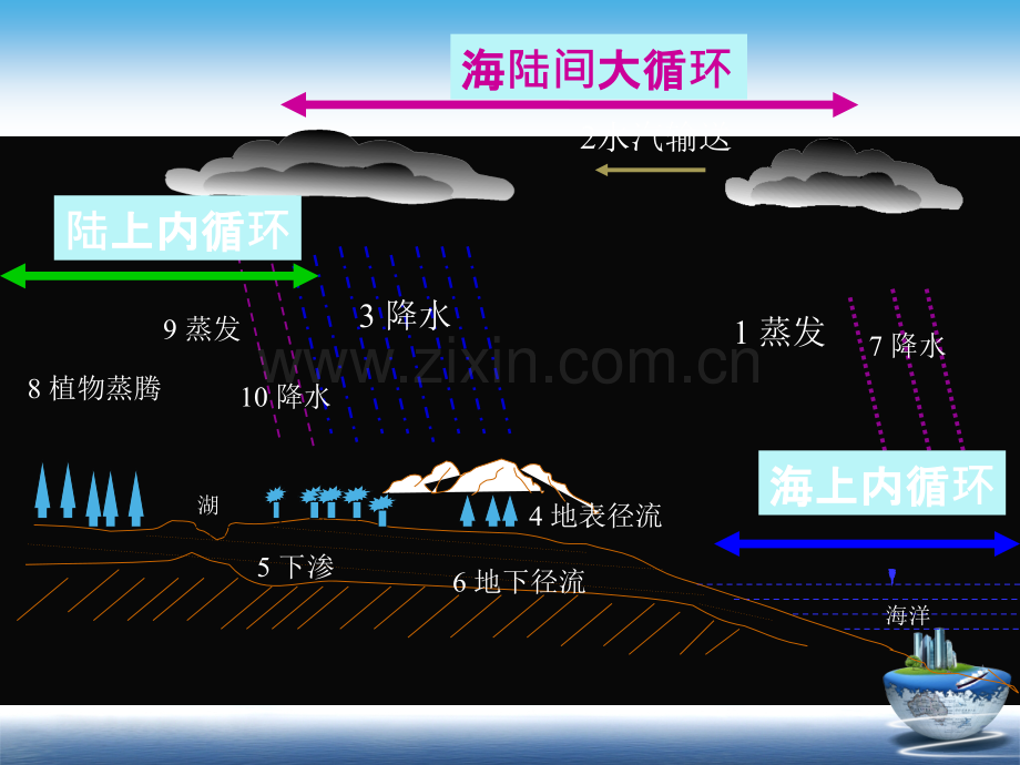 水循环的地理意义.ppt_第2页
