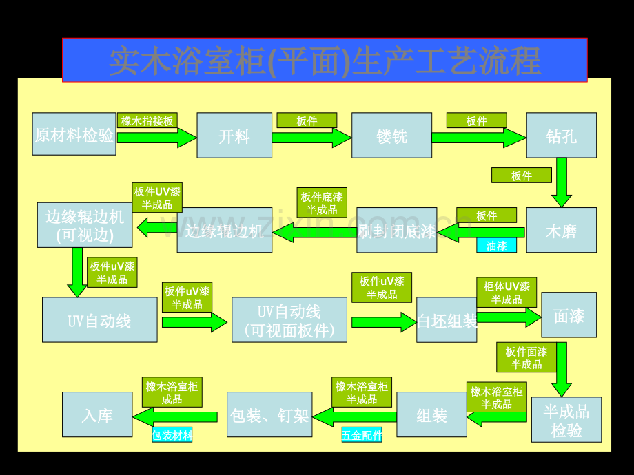 浴室柜生产工艺流程.ppt_第2页