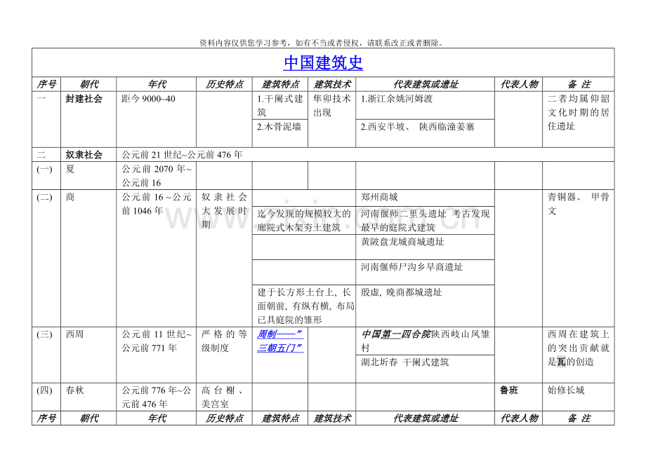 中国建筑史图表模板.doc_第1页