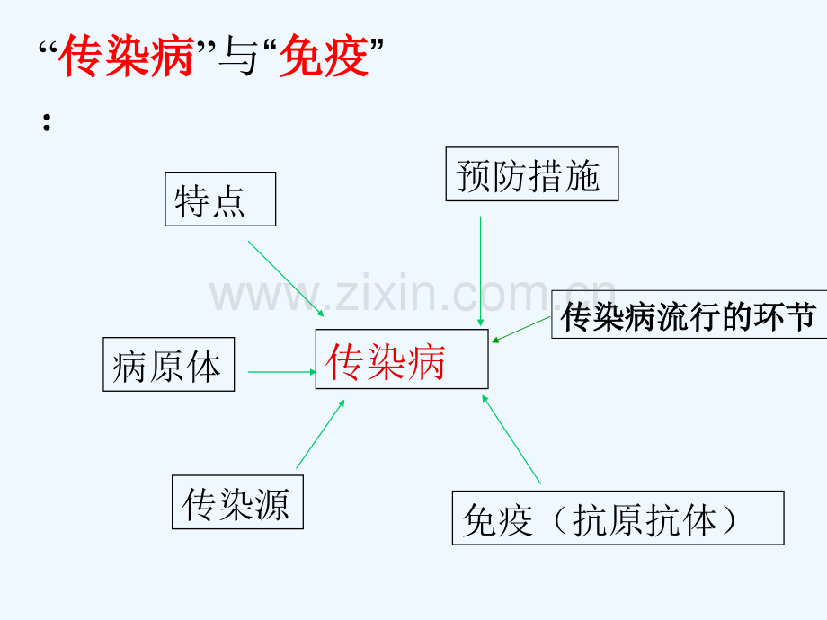 传染病与免疫复习.ppt_第1页
