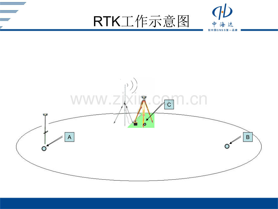 RTK基站移动站设置专题培训课件.ppt_第2页