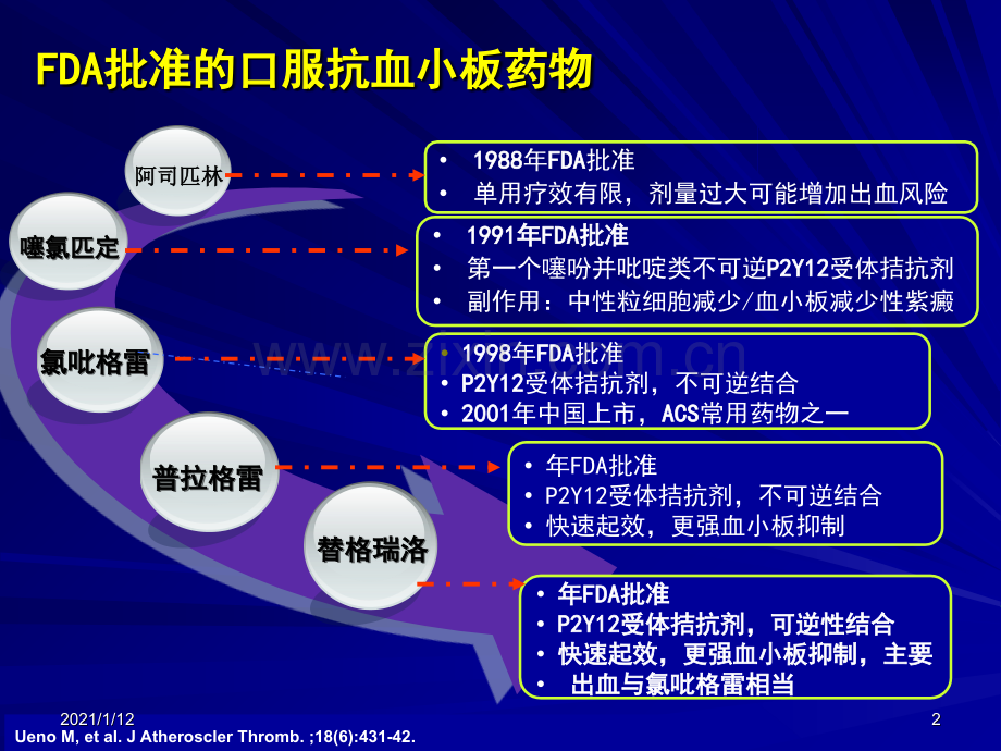 抗血小板治疗争议与选择.ppt_第2页