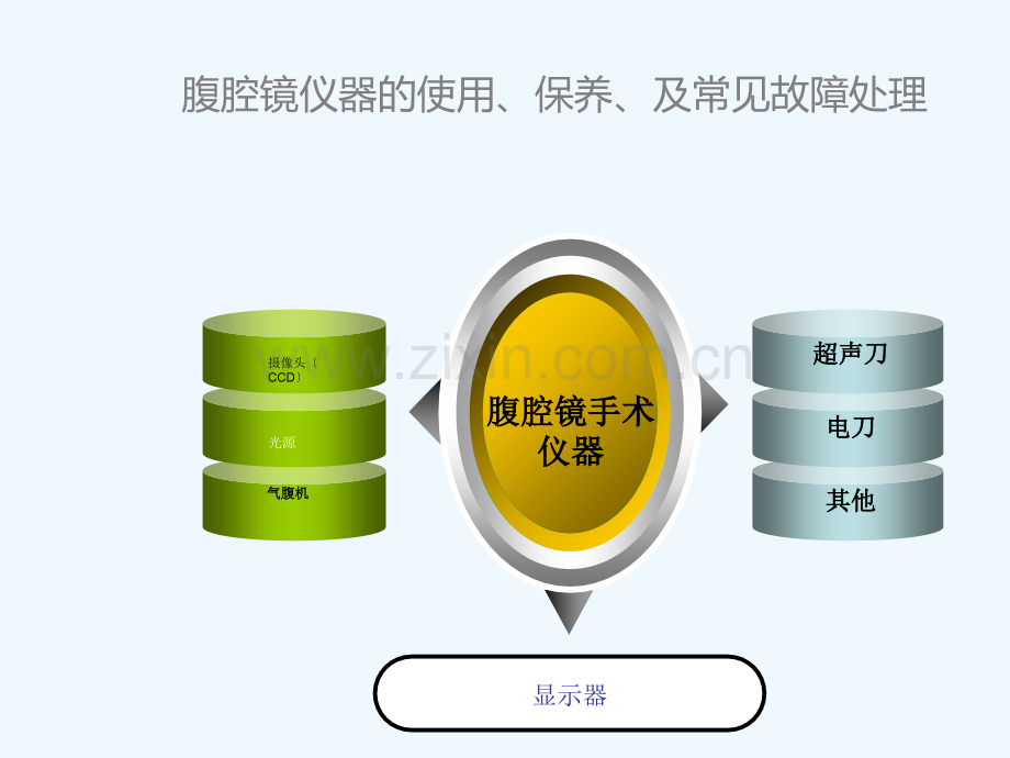 腹腔镜仪器器械的使用和保养及常见故障的处理.ppt_第2页