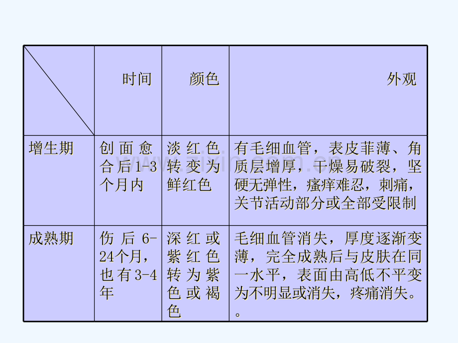 疤痕挛缩畸形病人.pptx_第2页
