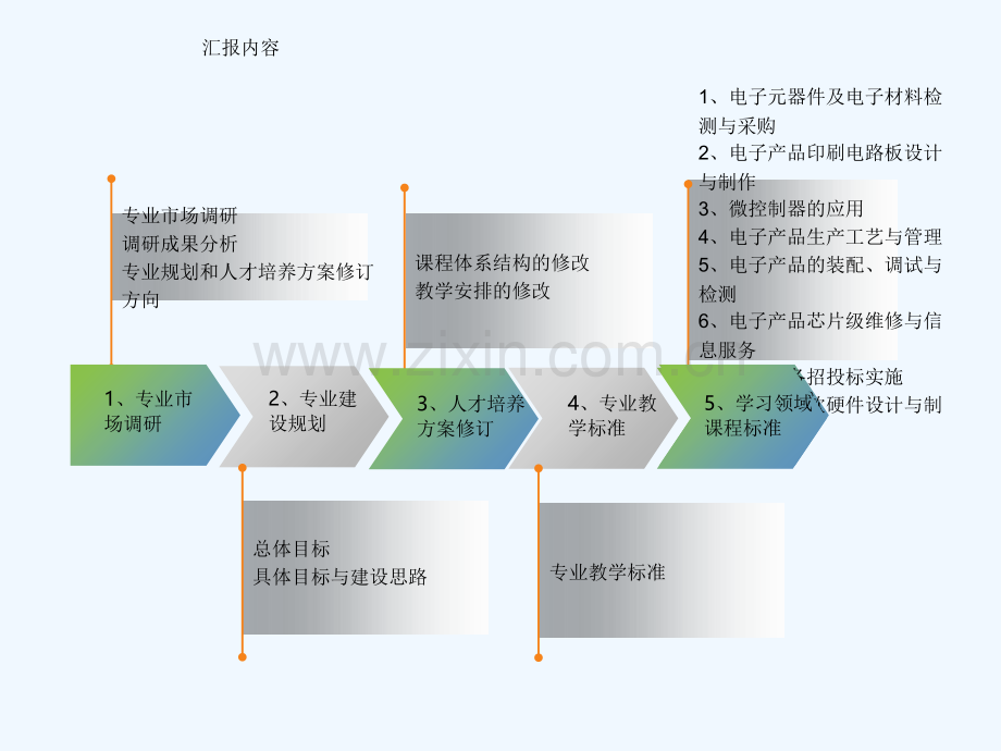 应用电子技术专业专业建设汇报.ppt_第2页